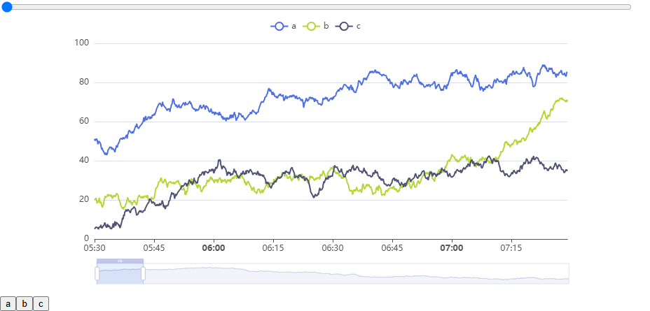 A Vue page with a time-window range slider above an ECharts line chart of three series (a, b and c), a dataZoom slider under the chart, and a row of legend toggle buttons below it.
